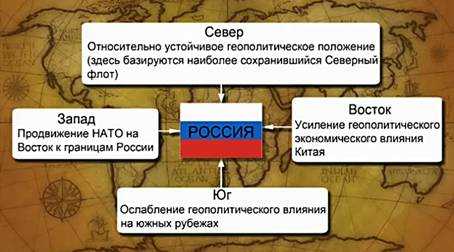 Шпаргалка: Геополитические особенности исторического развития России